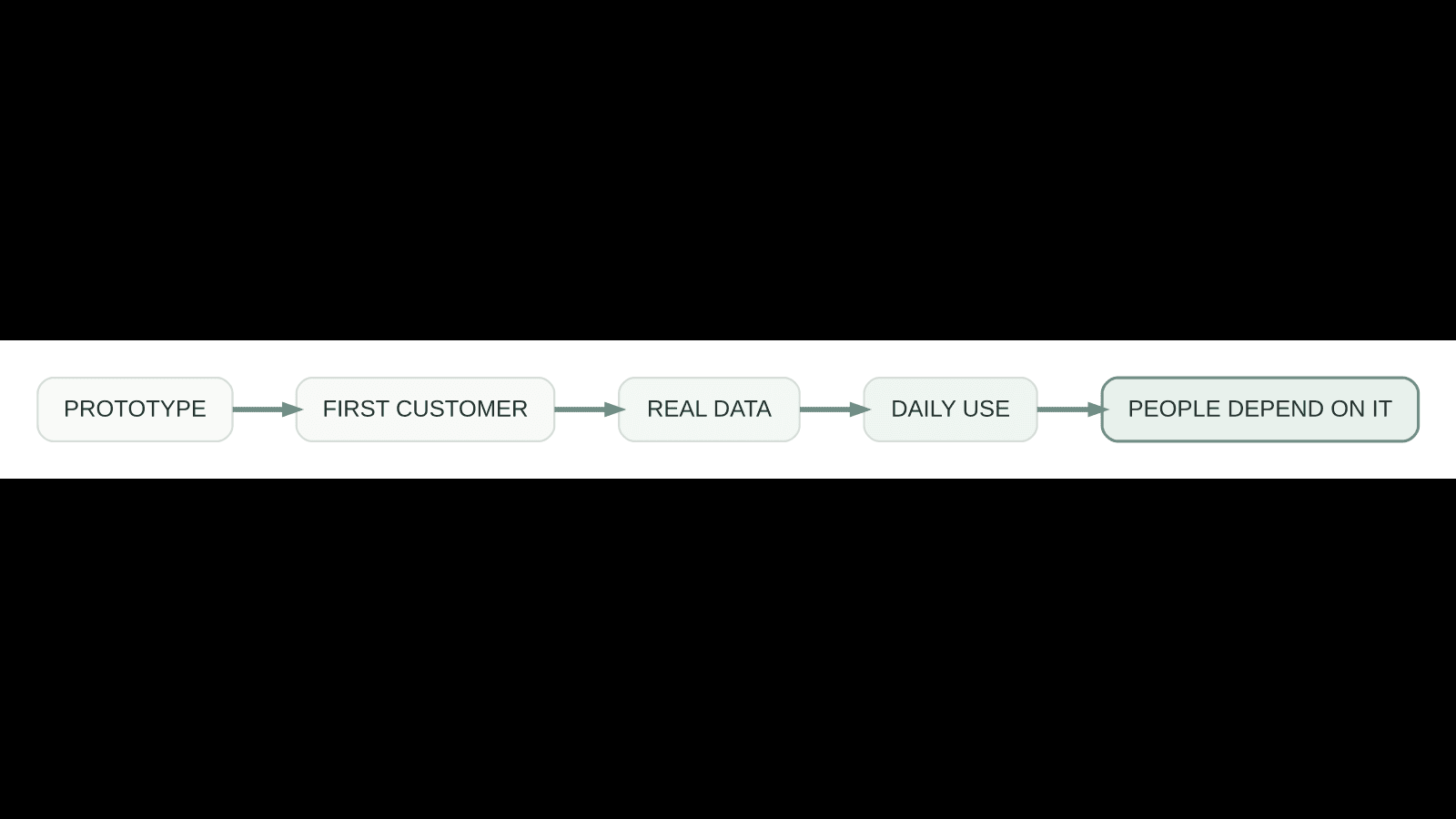 A visual progression from a simple prototype to a first customer, real data, daily use and a product people depend on.